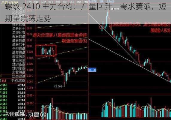 螺纹 2410 主力合约：产量回升，需求萎缩，短期呈震荡走势