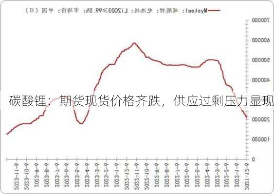 碳酸锂：期货现货价格齐跌，供应过剩压力显现