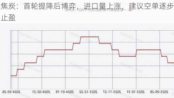 焦炭：首轮提降后博弈，进口量上涨，建议空单逐步止盈