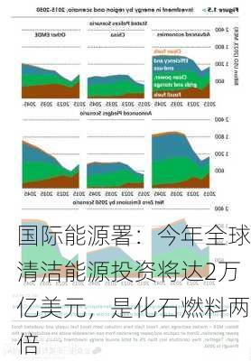 国际能源署：今年全球清洁能源投资将达2万亿美元，是化石燃料两倍