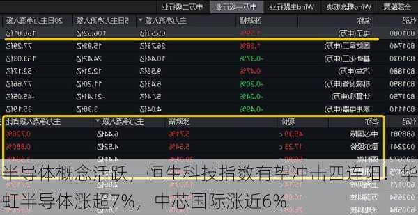 半导体概念活跃，恒生科技指数有望冲击四连阳！华虹半导体涨超7%，中芯国际涨近6%