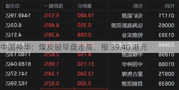 中国神华：煤炭股早盘走高，报 39.40 港元