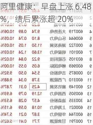 阿里健康：早盘上涨 6.48%，绩后累涨超 20%