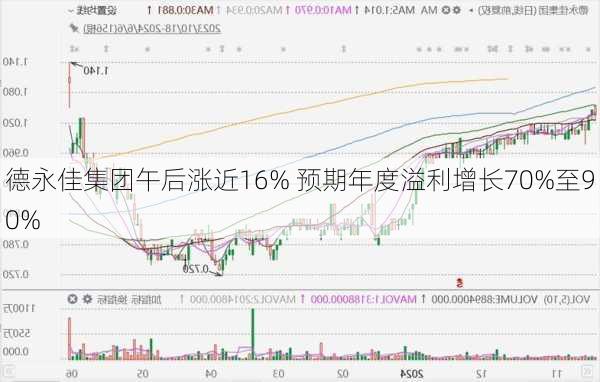 德永佳集团午后涨近16% 预期年度溢利增长70%至90%