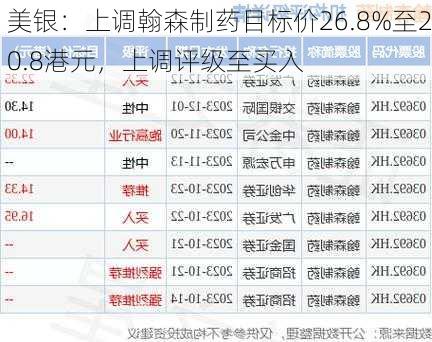 美银：上调翰森制药目标价26.8%至20.8港元，上调评级至买入