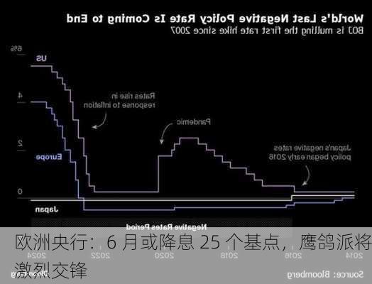 欧洲央行：6 月或降息 25 个基点，鹰鸽派将激烈交锋