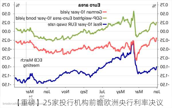 【重磅】25家投行机构前瞻欧洲央行利率决议
