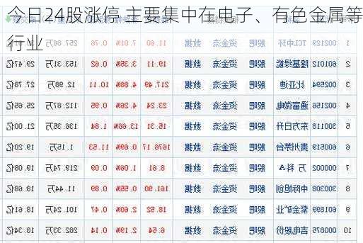 今日24股涨停 主要集中在电子、有色金属等行业