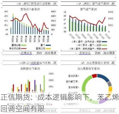 正信期货：成本逻辑影响下，苯乙烯回调空间有限