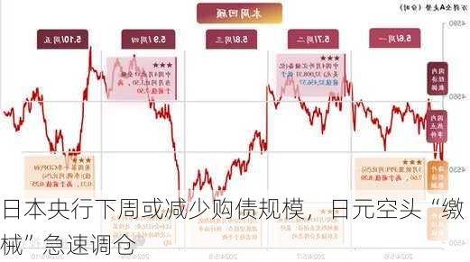 日本央行下周或减少购债规模，日元空头“缴械”急速调仓