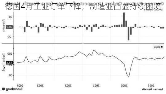 德国4月工业订单下降，制造业凸显持续困境