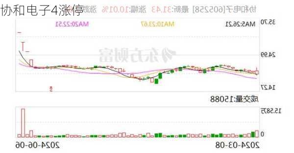 协和电子4涨停