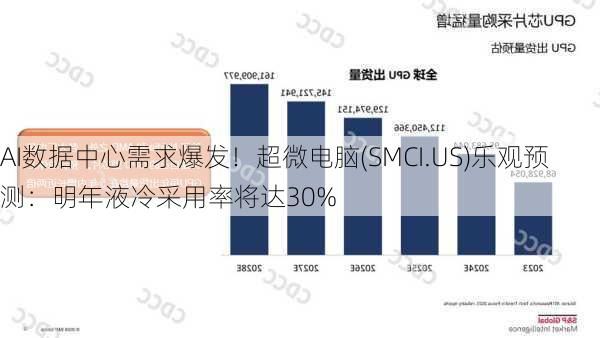 AI数据中心需求爆发！超微电脑(SMCI.US)乐观预测：明年液冷采用率将达30%