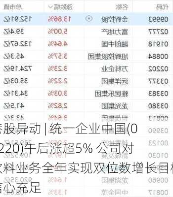 港股异动 | 统一企业中国(00220)午后涨超5% 公司对饮料业务全年实现双位数增长目标信心充足