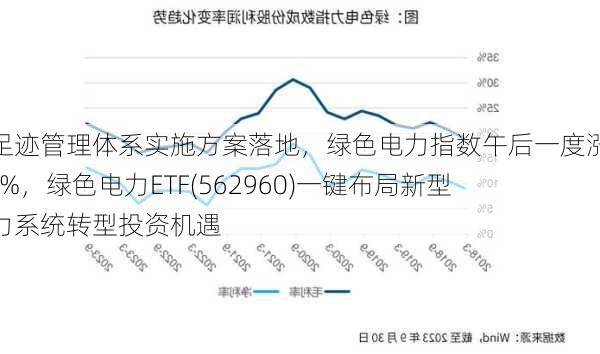 碳足迹管理体系实施方案落地，绿色电力指数午后一度涨近1.5%，绿色电力ETF(562960)一键布局新型电力系统转型投资机遇