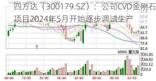 四方达（300179.SZ）：公司CVD金刚石项目2024年5月开始逐步调试生产