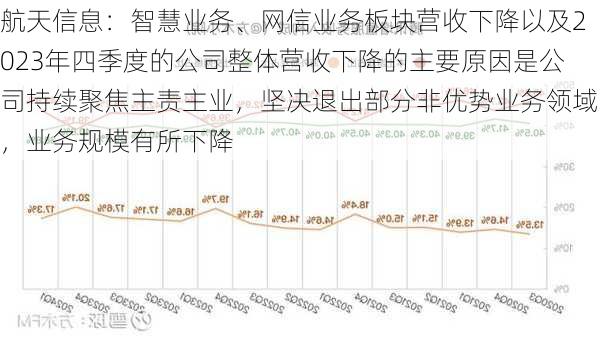 航天信息：智慧业务、网信业务板块营收下降以及2023年四季度的公司整体营收下降的主要原因是公司持续聚焦主责主业，坚决退出部分非优势业务领域，业务规模有所下降