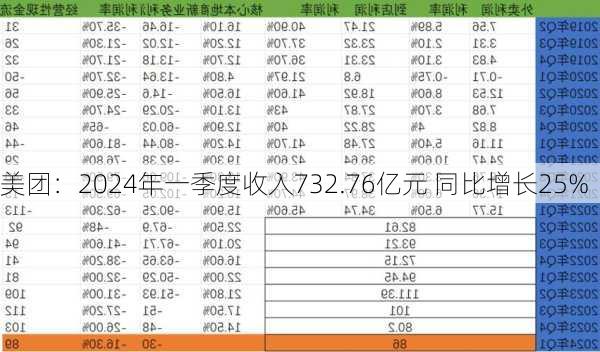 美团：2024年一季度收入732.76亿元 同比增长25%