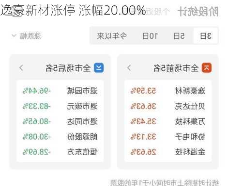 逸豪新材涨停 涨幅20.00%