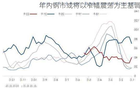 年内钢市或将以窄幅震荡为主基调