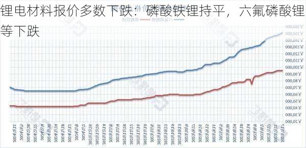 锂电材料报价多数下跌：磷酸铁锂持平，六氟磷酸锂等下跌