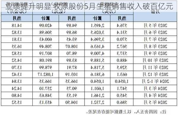 业绩提升明显 牧原股份5月生猪销售收入破百亿元