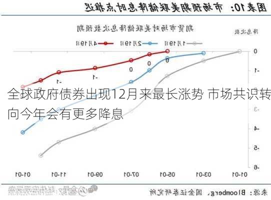 全球政府债券出现12月来最长涨势 市场共识转向今年会有更多降息