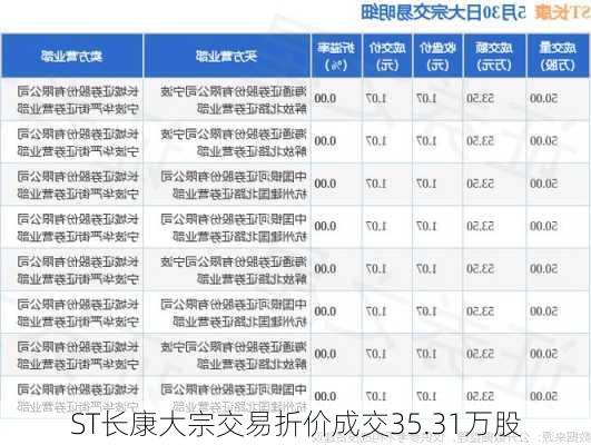 ST长康大宗交易折价成交35.31万股