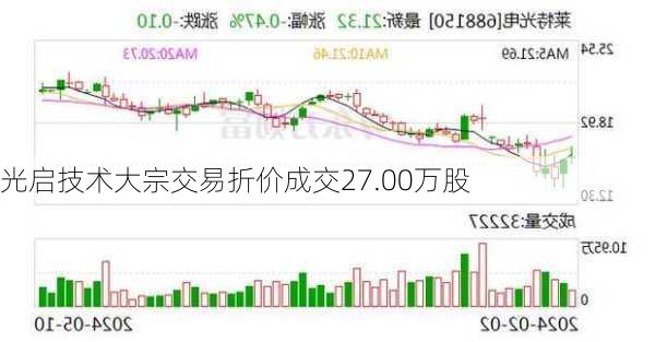 光启技术大宗交易折价成交27.00万股