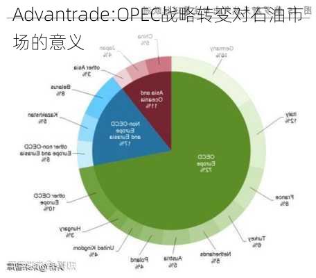 Advantrade:OPEC战略转变对石油市场的意义