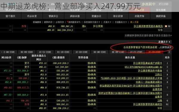 中期退龙虎榜：营业部净买入247.99万元