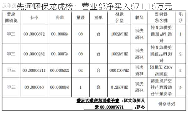 先河环保龙虎榜：营业部净买入671.16万元