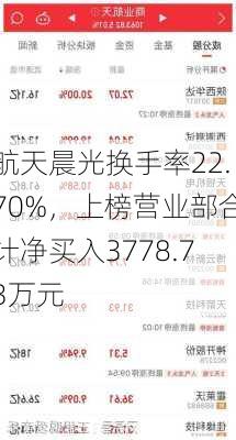 航天晨光换手率22.70%，上榜营业部合计净买入3778.73万元