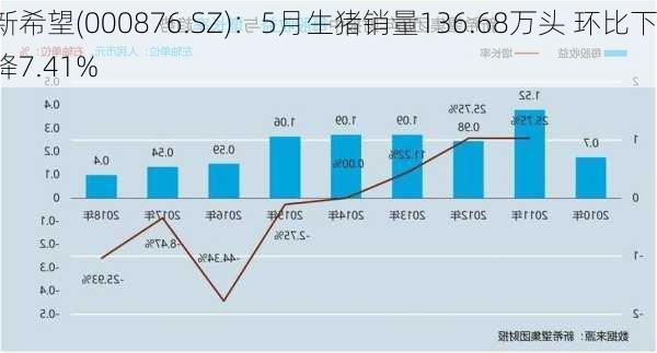 新希望(000876.SZ)：5月生猪销量136.68万头 环比下降7.41%