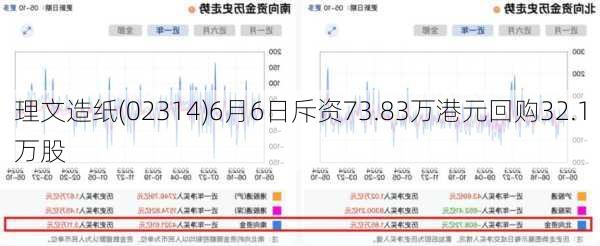 理文造纸(02314)6月6日斥资73.83万港元回购32.1万股