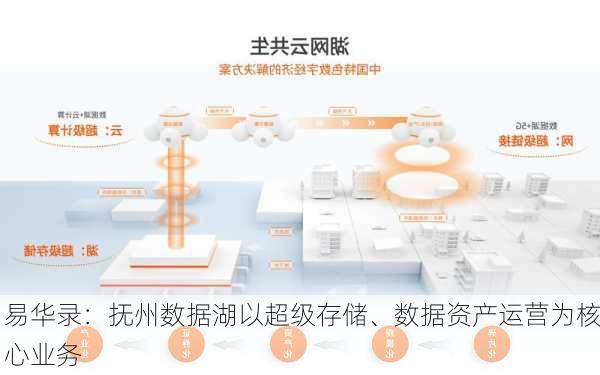 易华录：抚州数据湖以超级存储、数据资产运营为核心业务