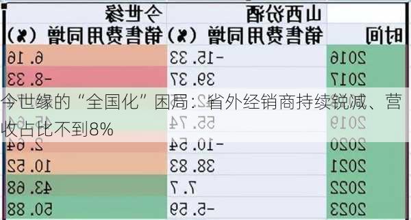 今世缘的“全国化”困局：省外经销商持续锐减、营收占比不到8%