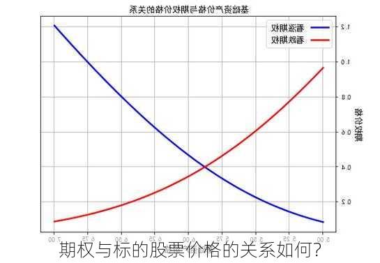 期权与标的股票价格的关系如何？