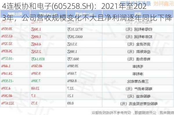 4连板协和电子(605258.SH)：2021年至2023年，公司营收规模变化不大且净利润逐年同比下降