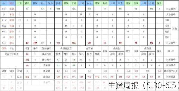 生猪周报（5.30-6.5）