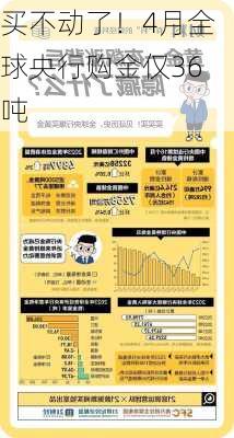 买不动了！4月全球央行购金仅36吨