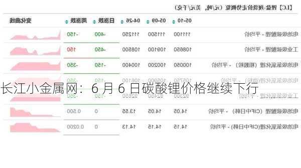 长江小金属网：6 月 6 日碳酸锂价格继续下行