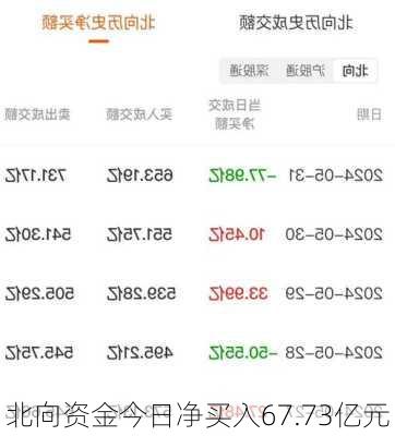 北向资金今日净买入67.73亿元