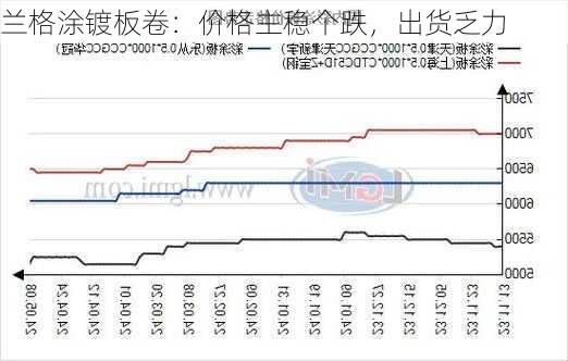 兰格涂镀板卷：价格主稳个跌，出货乏力