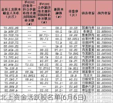 北上资金活跃股名单(6月6日)