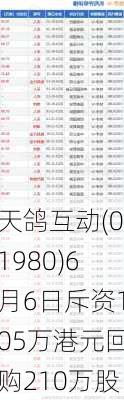 天鸽互动(01980)6月6日斥资105万港元回购210万股