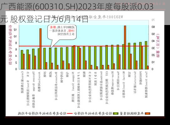 广西能源(600310.SH)2023年度每股派0.03元 股权登记日为6月14日