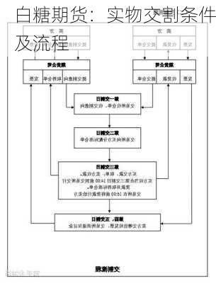 白糖期货：实物交割条件及流程