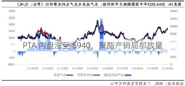 PTA 内盘涨至 5940，聚酯产销局部放量