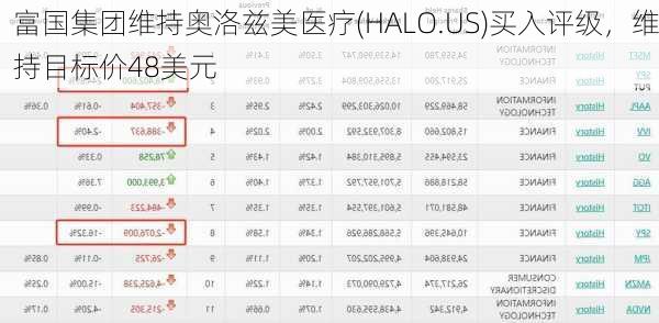 富国集团维持奥洛兹美医疗(HALO.US)买入评级，维持目标价48美元